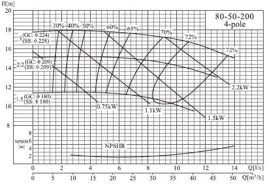  характеристики насоса cnp NISF80-50-200/2.2SWF консольный моноблочный центробежный насос из нержавеющей стали 